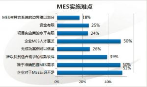 MES系統(tǒng)在項(xiàng)目實(shí)施中的幾大難點(diǎn)