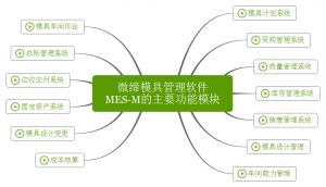 微締模具管理軟件實(shí)現(xiàn)人、機(jī)、料、法、環(huán)有機(jī)結(jié)合