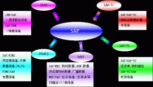 什么是MES系統(tǒng)？MES系統(tǒng)與SAP與ERP的區(qū)別