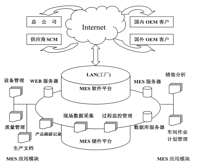 MES系統(tǒng)網(wǎng)絡結構圖.png