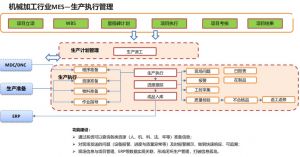 機加行業(yè)MES系統(tǒng)功能